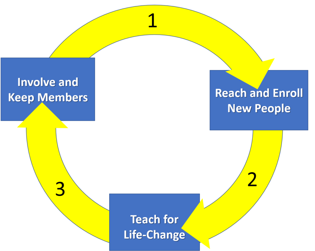 use-the-spiral-to-evaluate-your-sunday-school-sunday-school-revolutionary